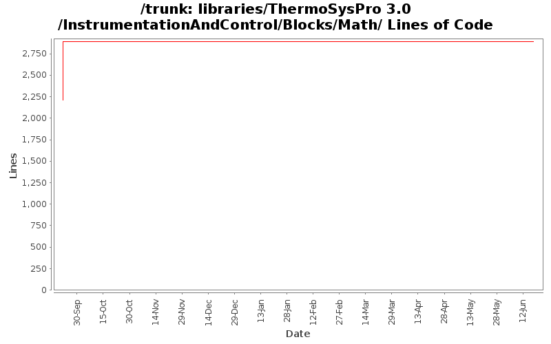 libraries/ThermoSysPro 3.0/InstrumentationAndControl/Blocks/Math/ Lines of Code